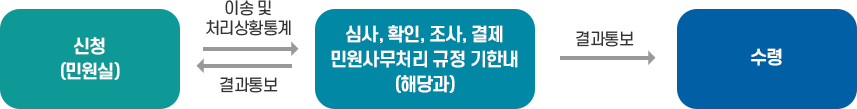 유기한 민원처리과정 (자세한 내용은 하단 참고)