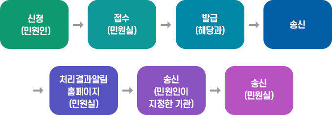 모사전송(fax)에 의한 교부 (자세한 내용은 하단 참고)