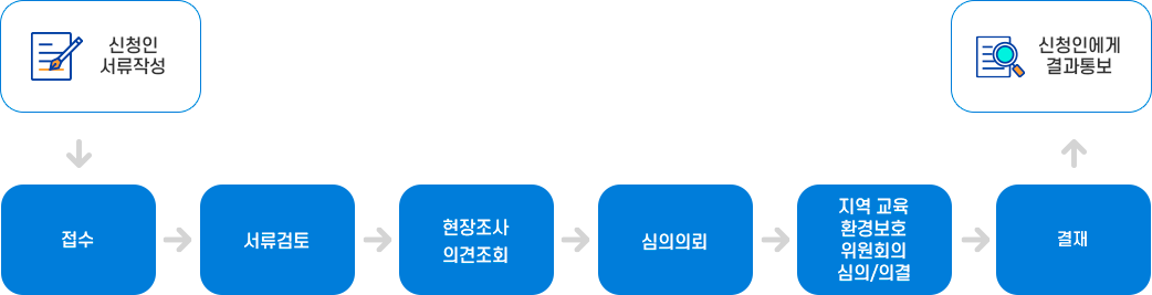 신청인서류작성 → 접수 → 서류검토 → 현장조사의견조회 → 심의의뢰 → 지역교육환경보호 위원회의 심의/의결 → 결제 → 신청인에게 결과통보