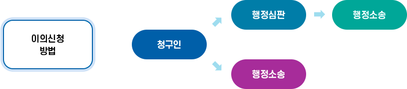 이의신청 방법 : 청구인 → (행정심판 → 행정소송) / (행정소송)