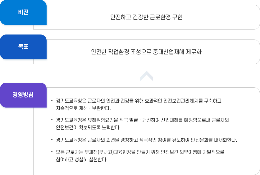 경기도교육청 안전 · 보건 목표 및 경영방침 이미지