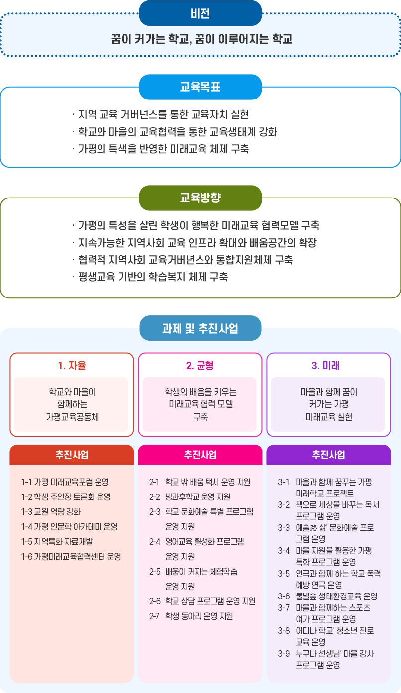 미래교육협력지구 소개 (자세한 설명은 하단 참고)